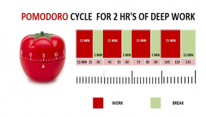 The Pomodoro Technique To Boost Your Study And Work.