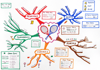 How To Use Mind Mapping To Unlock Your Brain Potential And Creativity 