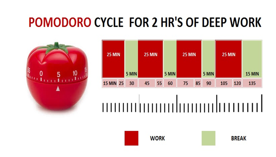 pomodoro method timer tomatoe