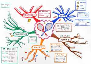 How To Use Mind Mapping To Unlock Your Brain Potential And Creativity