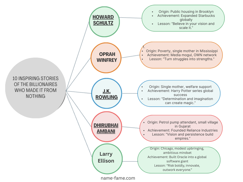 Zero to Billions: 10 Inspiring Stories of the Billionaires Who Made It from Nothing